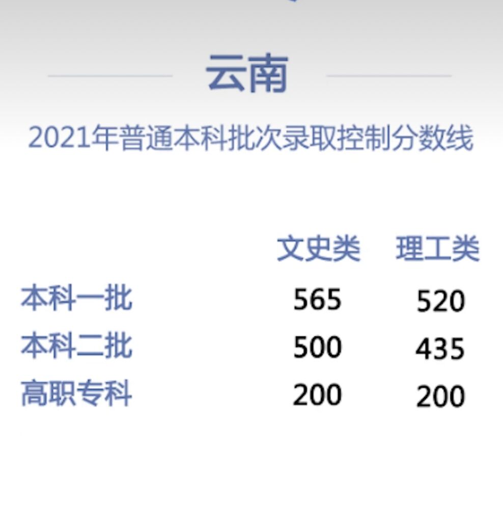 2021年全国高考分数线最高的省份排名(全国高考分数线排名哪个省最高)！