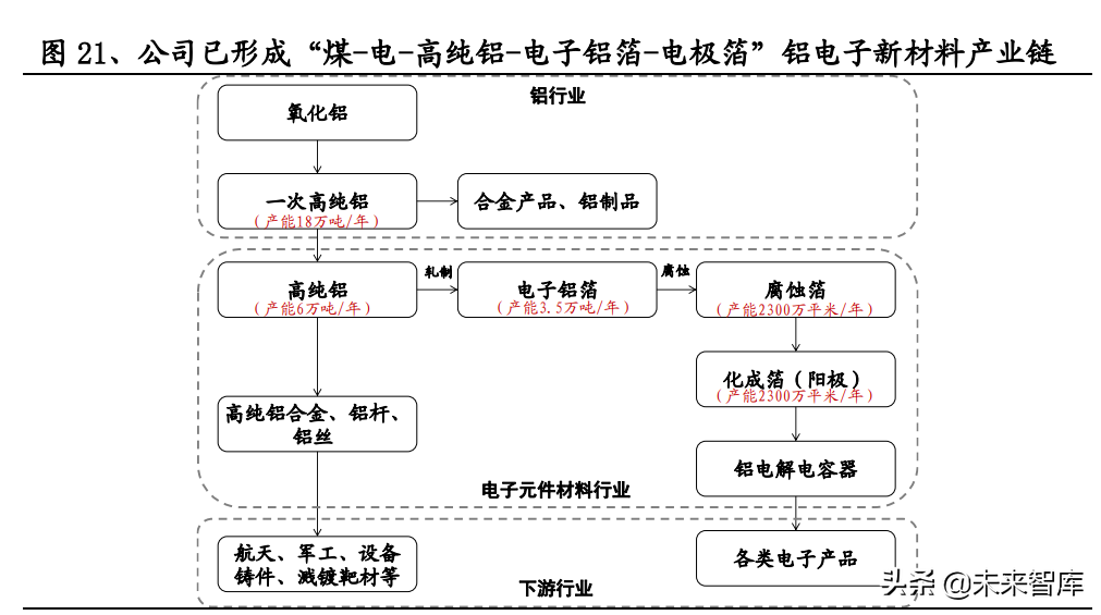 铝电极箔行业研究：电极箔价格有望持续上行