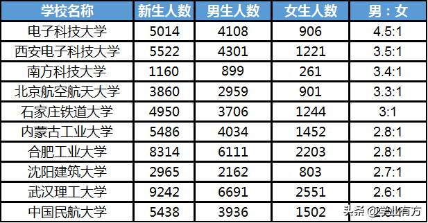 2021年大学新生数据分析