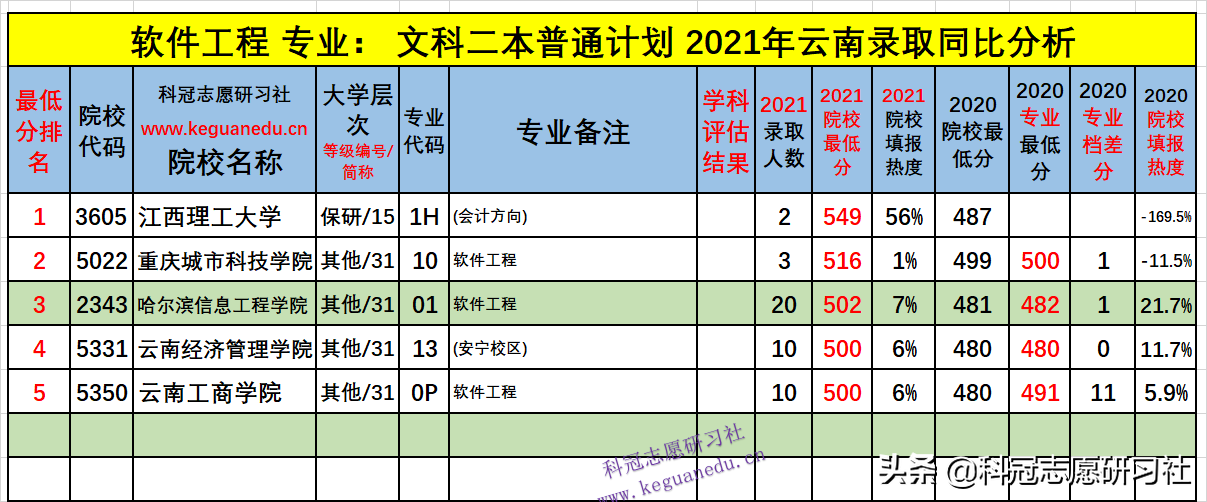 云南高考：热门高收入专业解析！爆冷院校捡漏及专业录取爆热分析