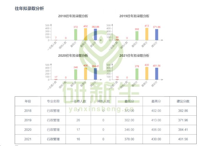 行政管理专业考研难吗？择校指南来啦