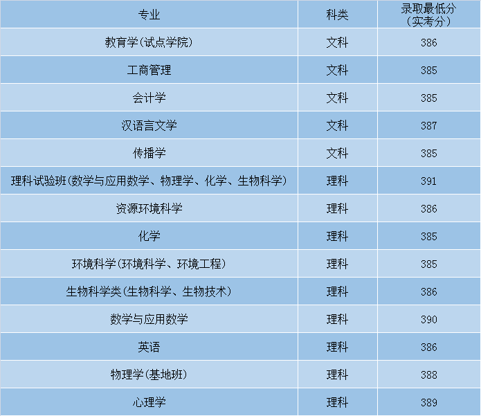 最全！盘点北京师范大学近3年各省录取分数线！多少分能上？