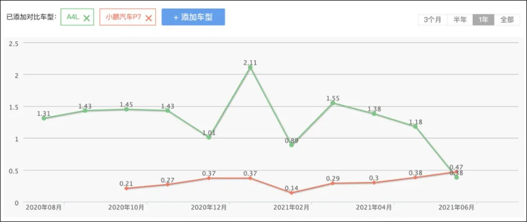 累计销量刚超4万，竟豪言超越奥迪A4L！国产车太狂？真不是