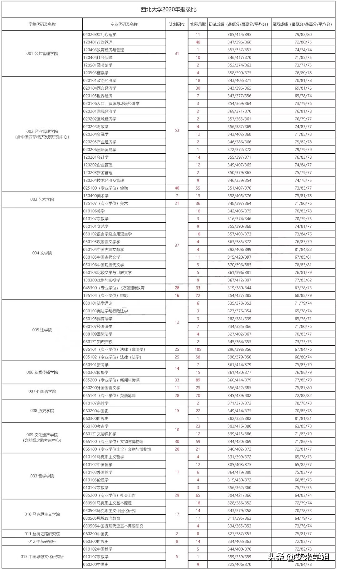 考研择校：西北大学是211院校吊车尾？