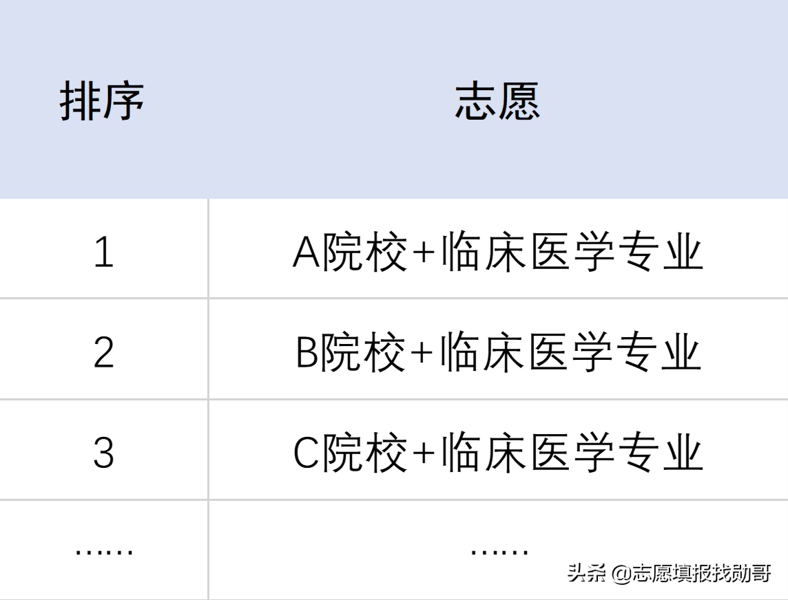 为什么2022年新一轮新高考省份，全是“院校+专业组”录取？