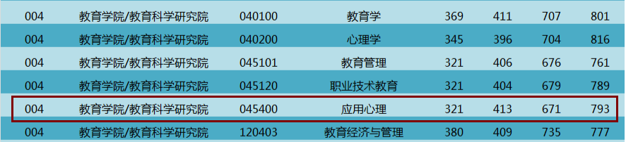 NO 87苏州大学  应用心理考研分析