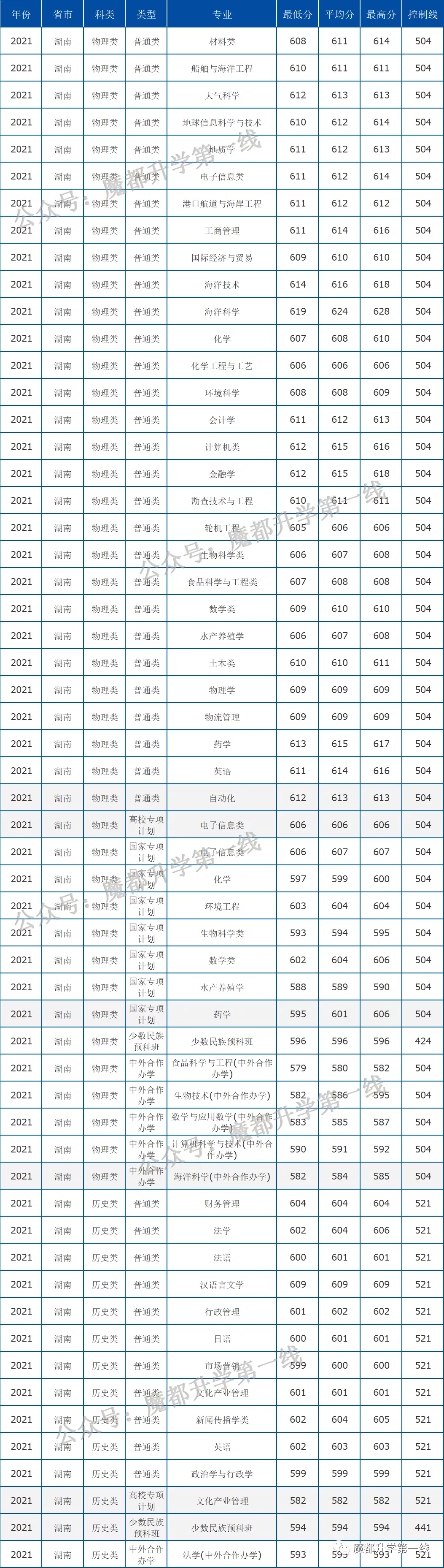 2021年中国海洋大学在各省招生计划及分数线汇总