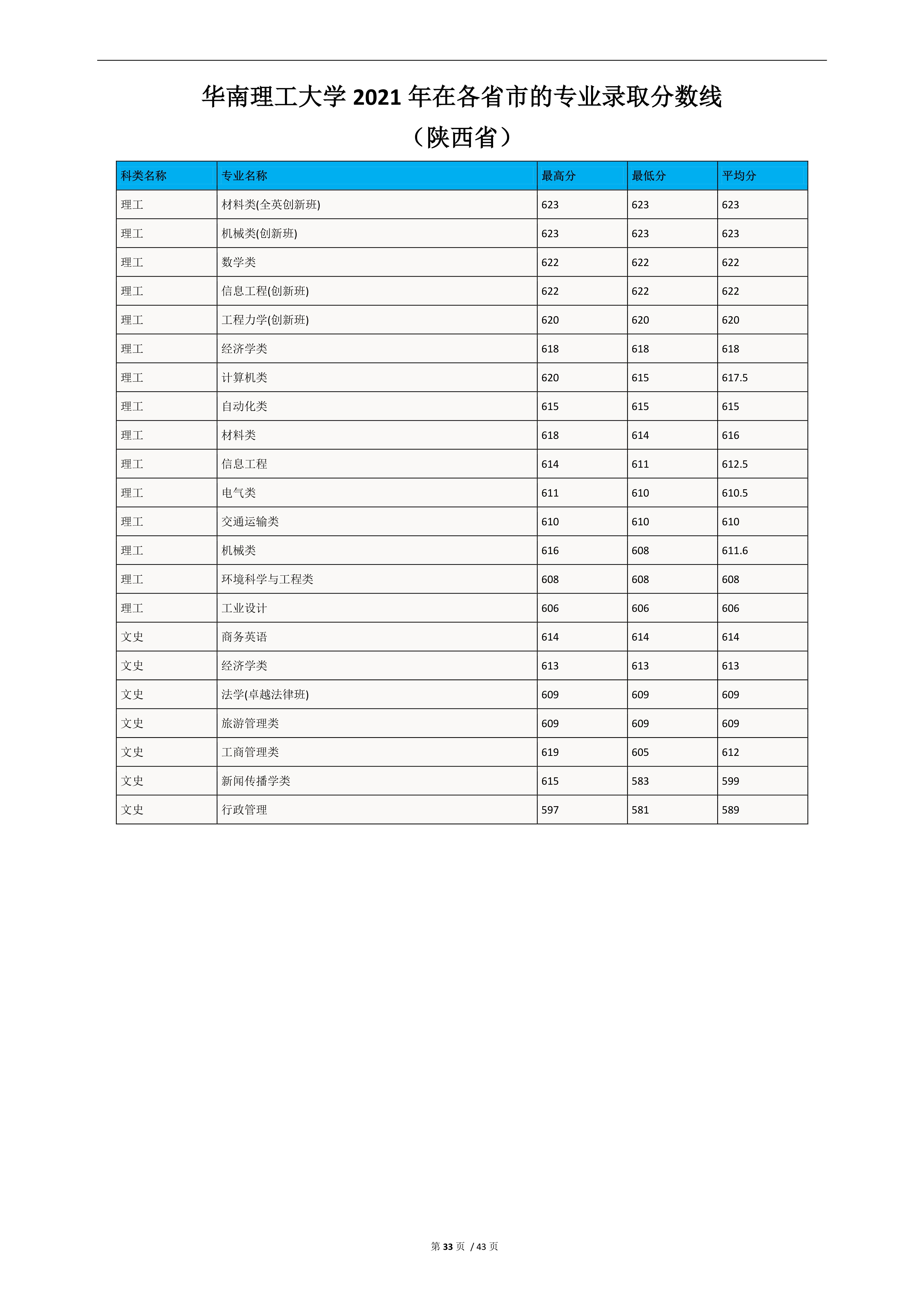 2022高考：华南理工大学2021年在各省市的专业录取分数线