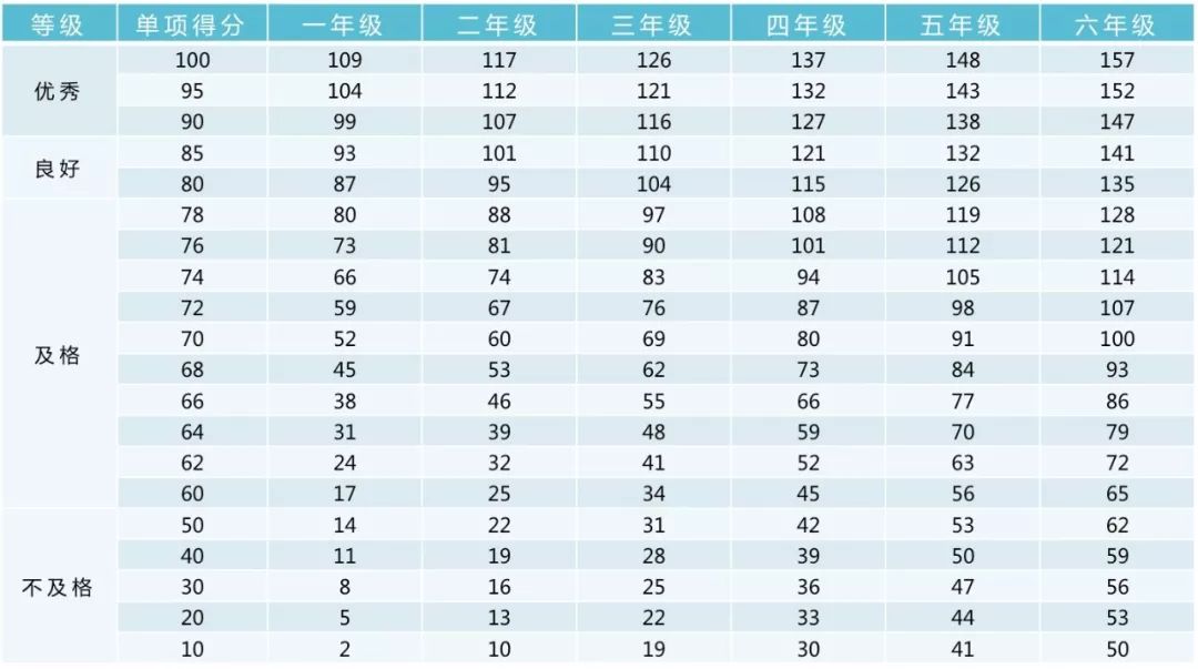 收藏！小学、初中、高中，各阶段体测评分标准及项目指标大集合