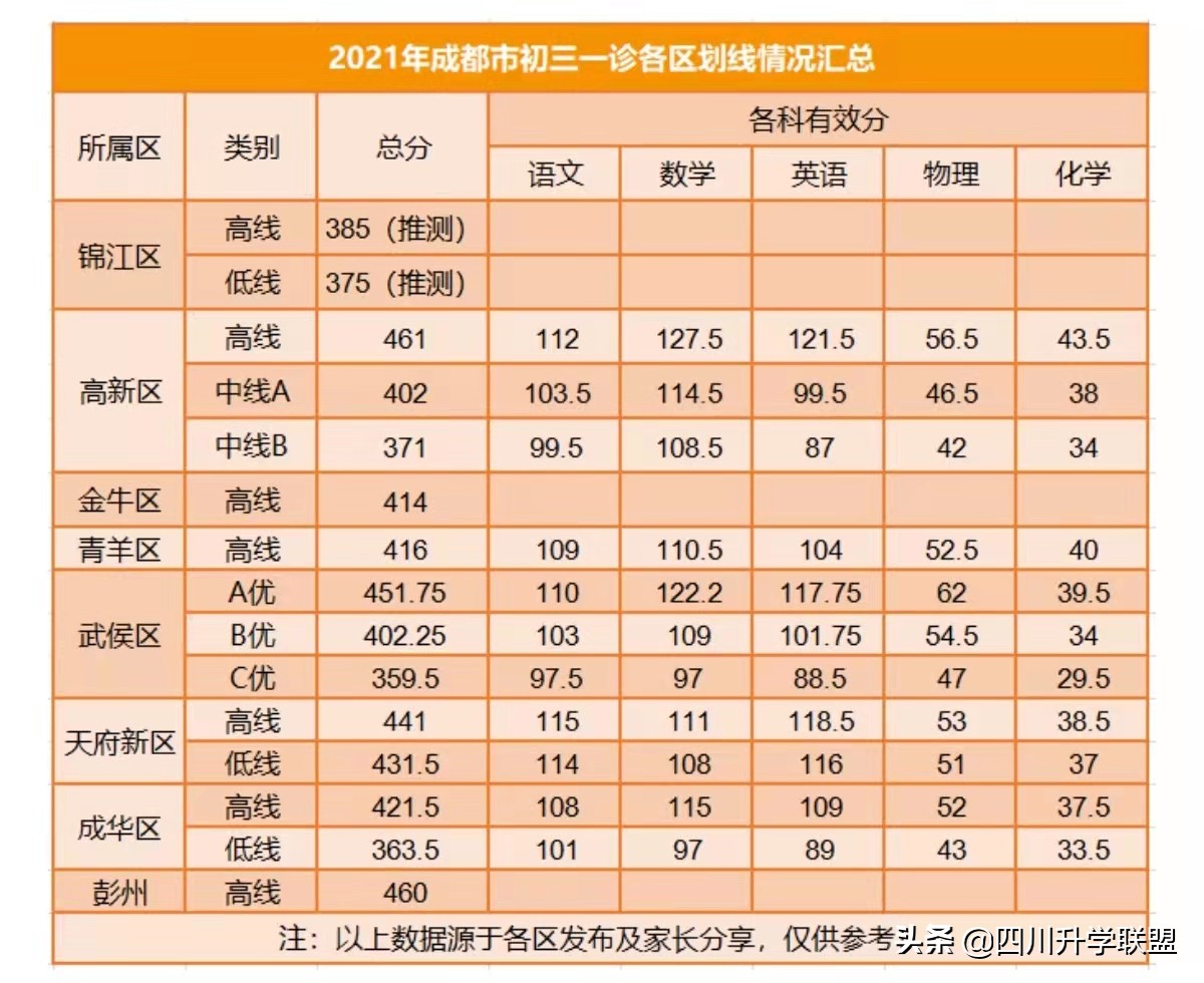 初三一年的6次重要考试！2022年中考生务必重视起来