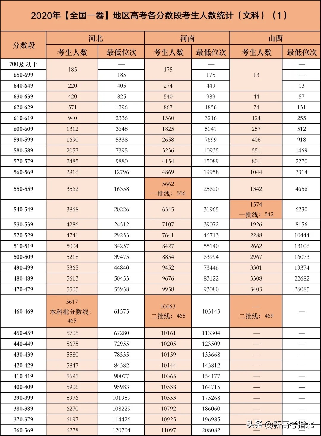 高考哪个分数段竞争最激烈