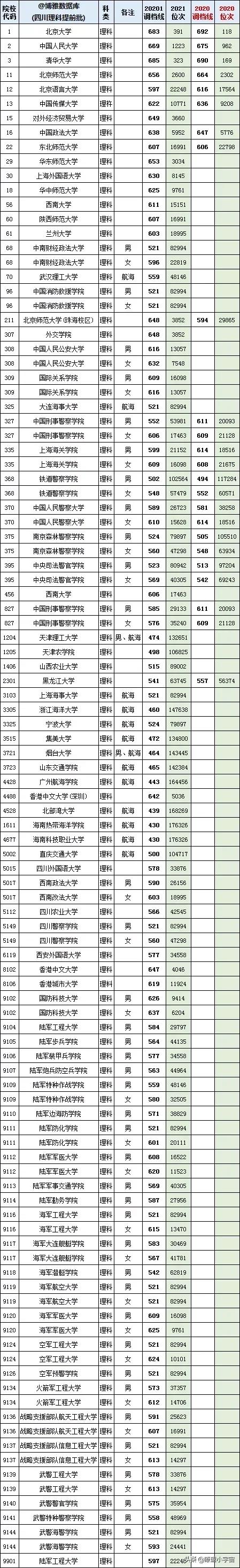 2021四川高考提前批录取分数线出炉，多所名校降分，多位同学捡漏