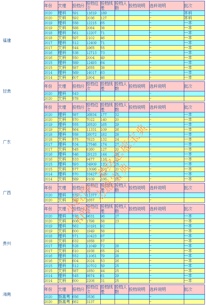 安徽大学录取分是多少？往年录取难度大吗？