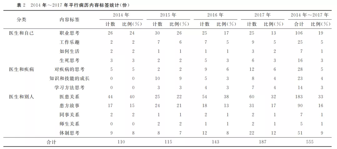 平行病历的主要内容和书写意义 | 双体实验室