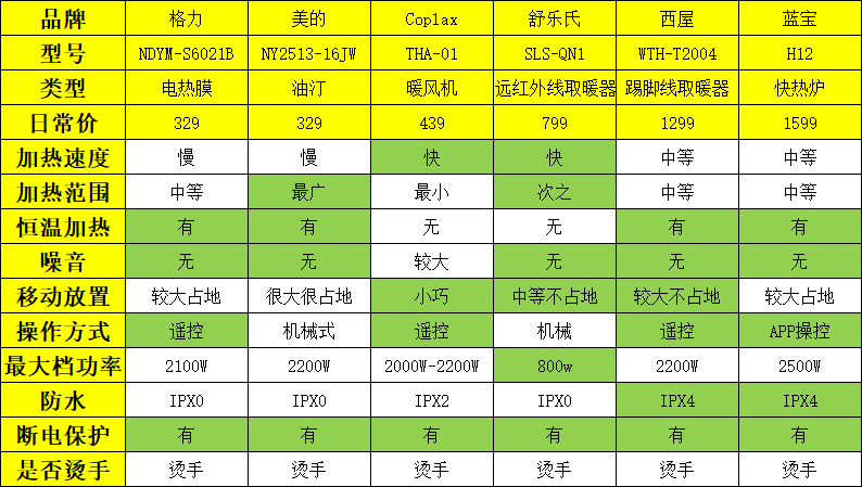 六大取暖设备？体验、成本、安全性全面对比