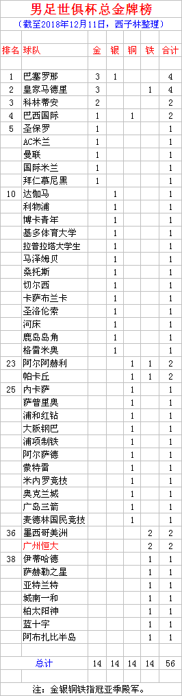 广州恒大世俱杯成绩一览(男足世俱杯总金牌榜 巴萨皇马3金列前 河床1银 恒大两前4排第36)