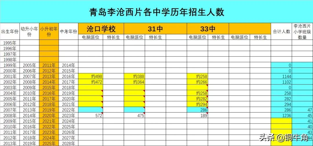 学区怎么选？迷茫的家长瞧过来（23）：李沧西片稳定的生源输出地