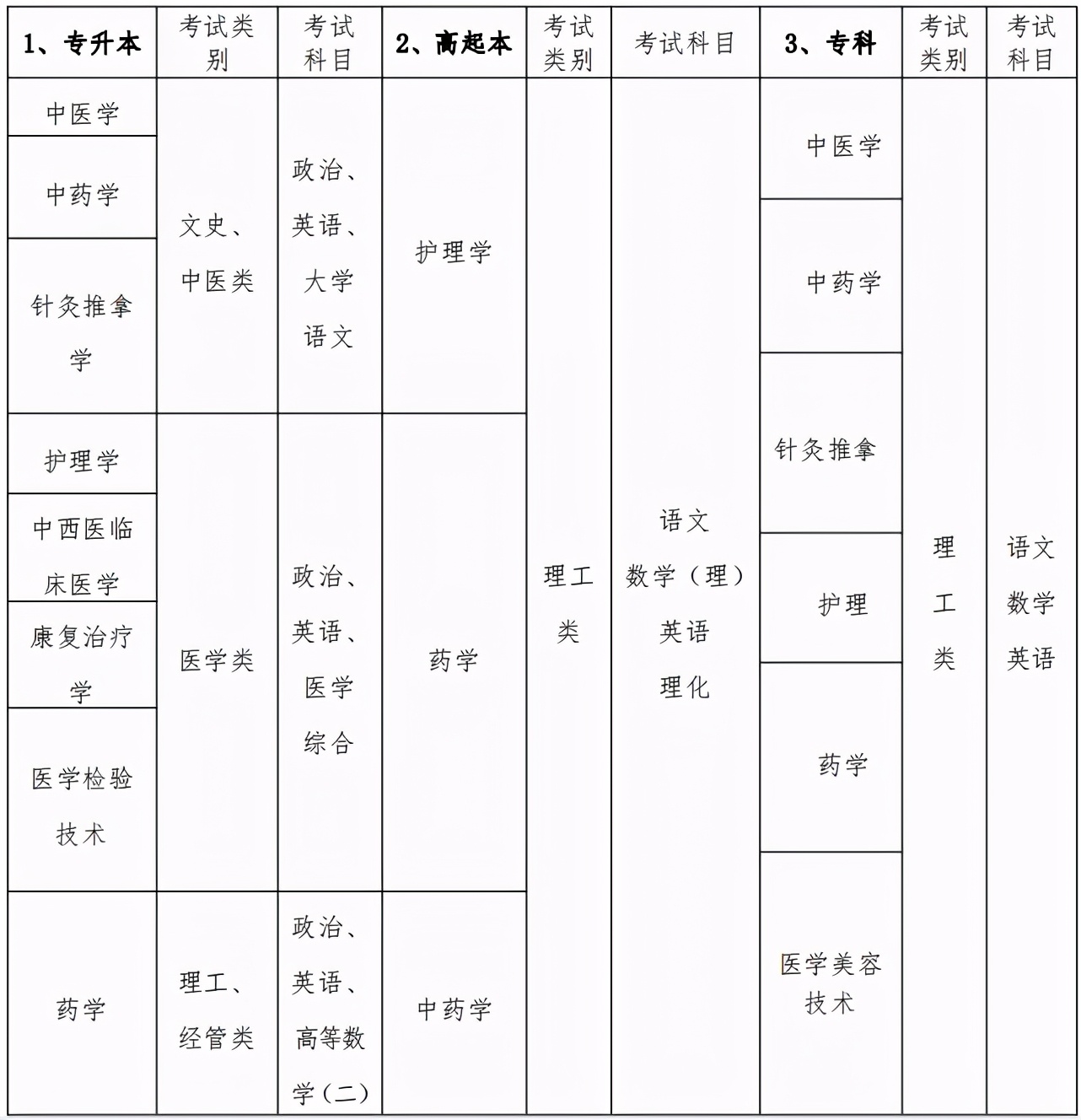 广州中医药大学成人高等学历教育2021年招生简章