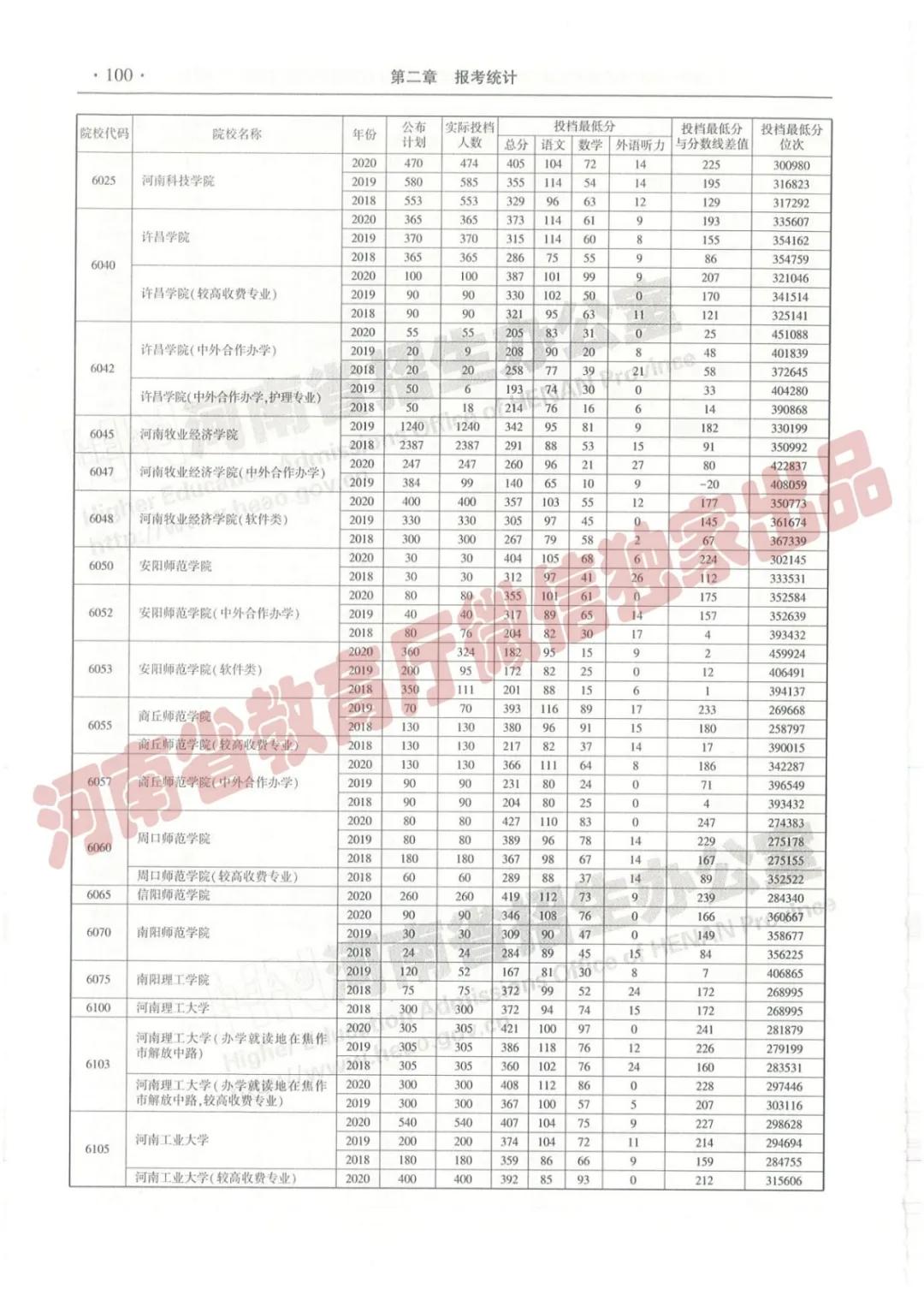 @报志愿必看！河南2018~2020各批高校投档线、位次对照表汇总