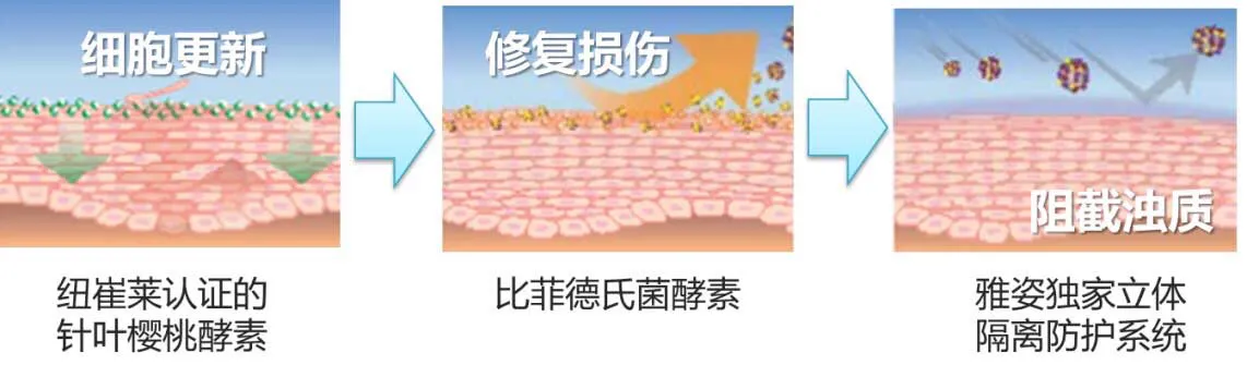 雅姿活肤肌底液三重功效解读