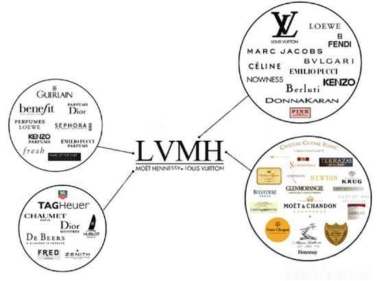 各个化妆集团旗下品牌的地位，宝洁凭借SKII成一线，HR娇兰是顶级
