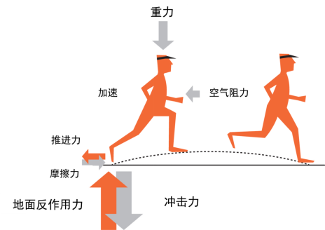 对于90%的跑者，注意一点就可以明显改进跑姿减少伤痛