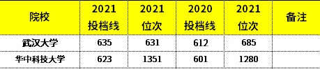 湖北省内高考生收藏：68所省内本科院校近两年分数线及位次汇总