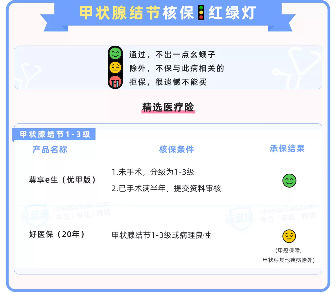 甲状腺结节投保指南,2021年3月最新版