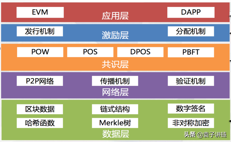 第十问：如何理解区块链1.0，2.0，3.0