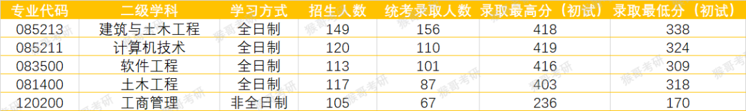 北京工业大学考研报考难度如何？专业招录情况一文全解