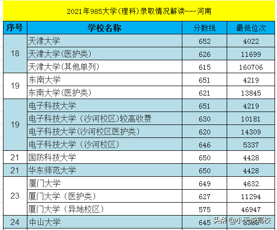 河南：2021年985大学理科录取解读，排名108202考生捡漏华科成功