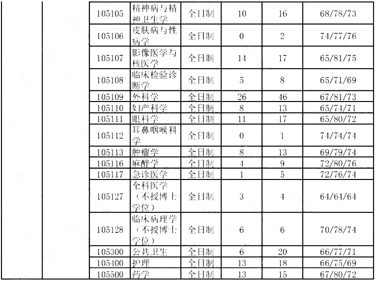 这6所211大学考研报录比低到离谱
