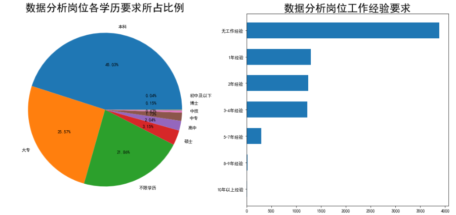 招聘数据分析（Python数据分析）