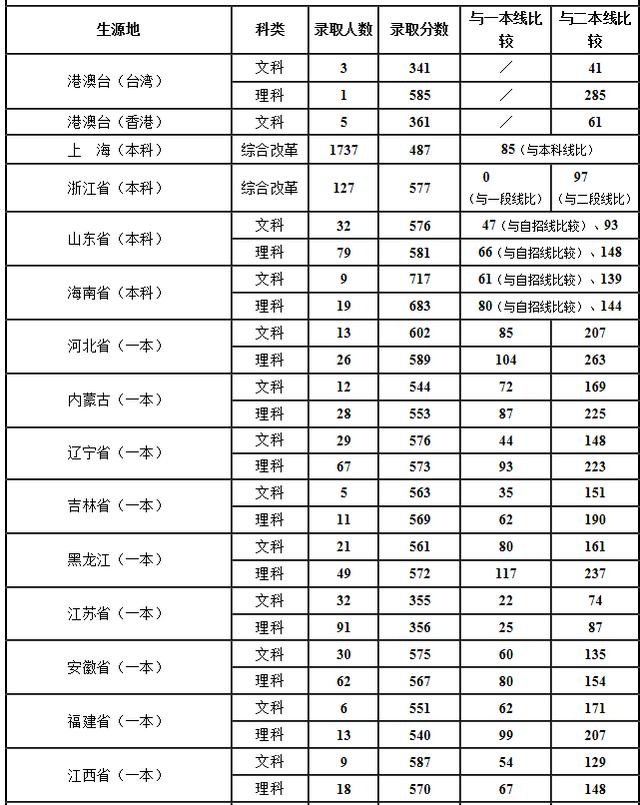 上海立信会计金融学院2017本科各省市录取最低分数线