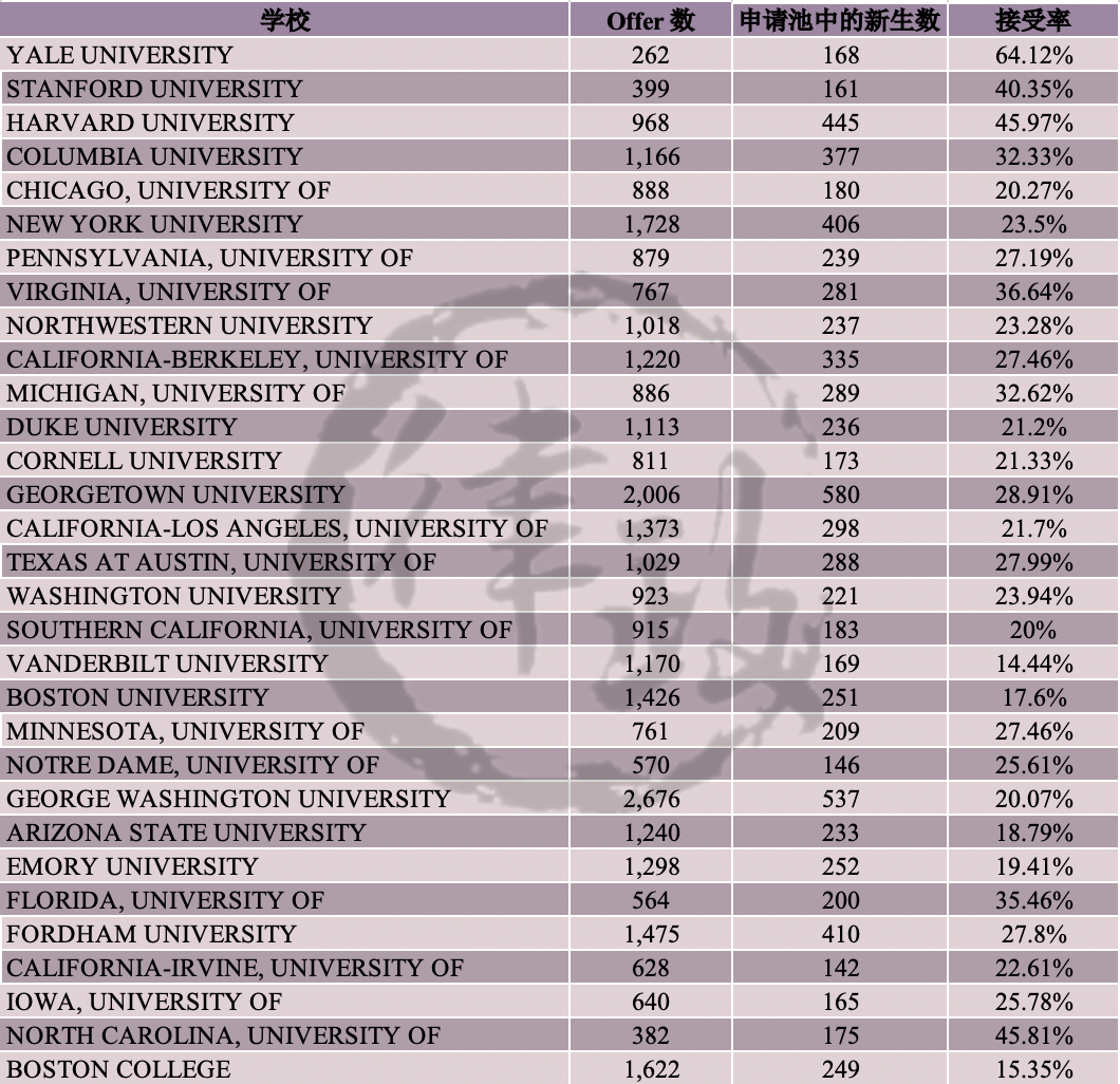 美国T30法学院的“录取率”和Offer“接受率”如何？