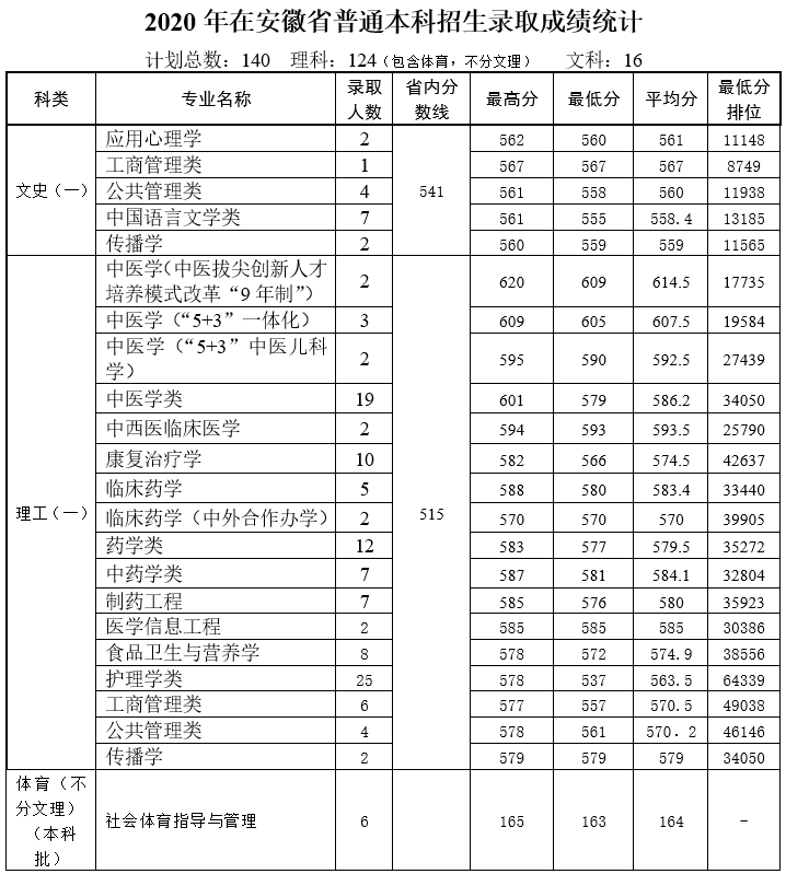 多少分能上天津中医药大学？