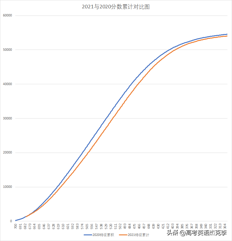 天津高考分数分析，孩子应该怎么办？