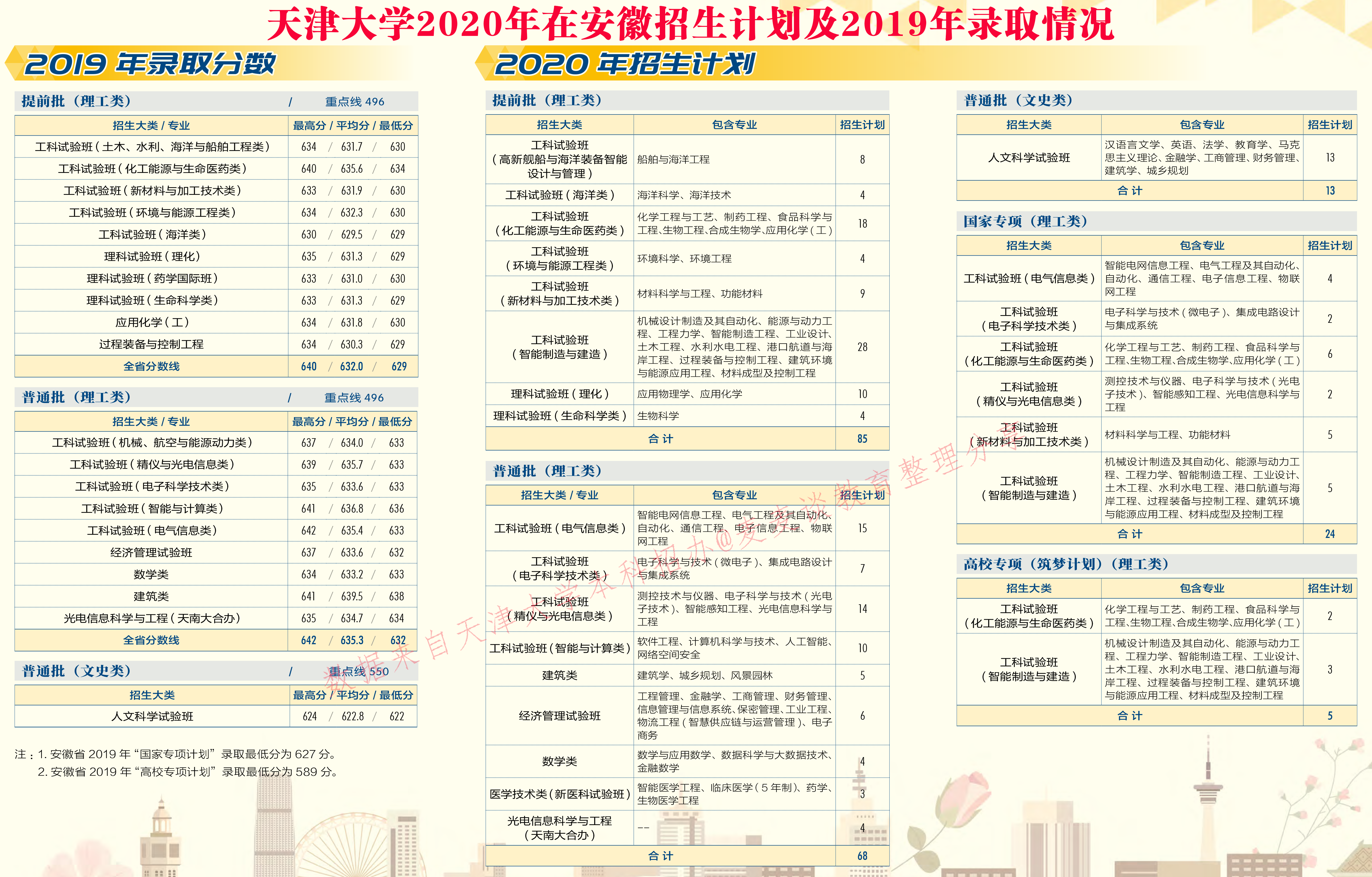 天津大学2020在31省市分专业招生计划+2019各专业分数