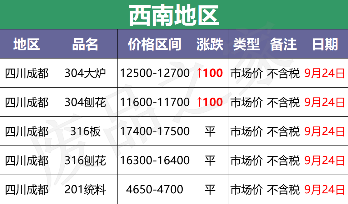 最新9月24日废不锈钢废料价格汇总（详情价格表见下图）