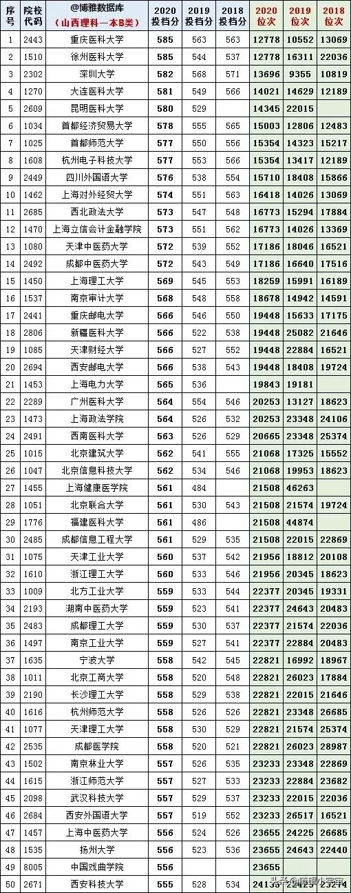 2021年全国高校在山西招生投档线权威预测出炉，建议收藏参考