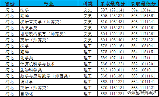 考研神校曲阜师范大学在河北2018年分专业录取分数统计