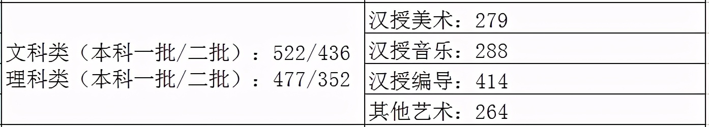 31省市2021年艺术类录取规则及最低录取控制线！（全）