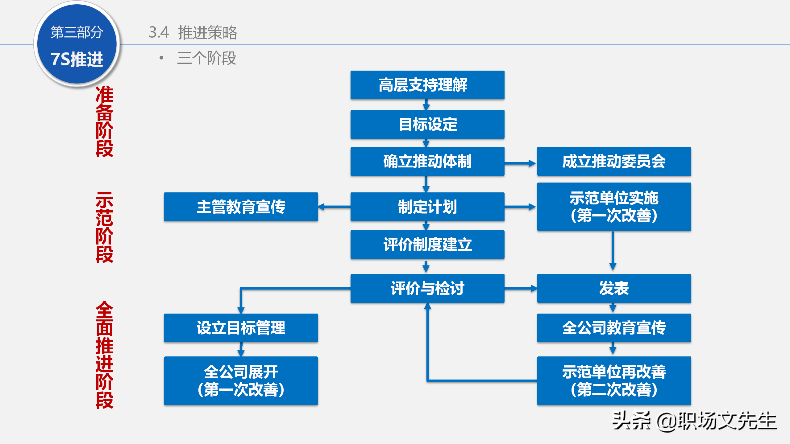 人力行政部内训课程：129页7S管理经典培训，提升企业业绩增长