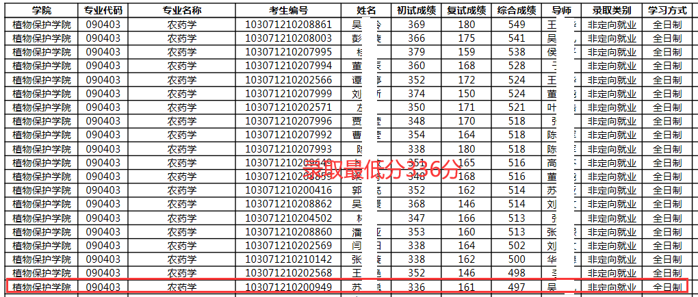 南京农业大学公布拟录取名单，学科评估A+最低录取分318分