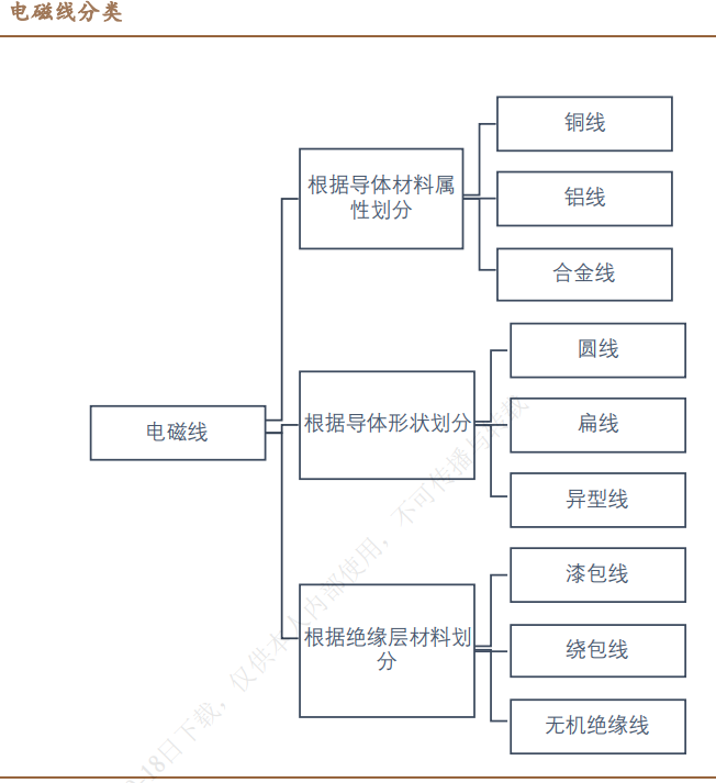 新能源汽车扁线渗透率提升空间广阔