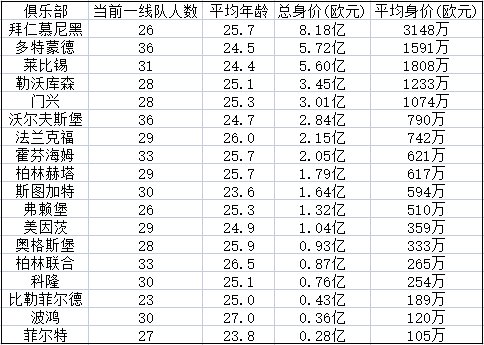 2018至2019德甲转会(2021/22赛季德甲18队身价测评 重要转会一览)