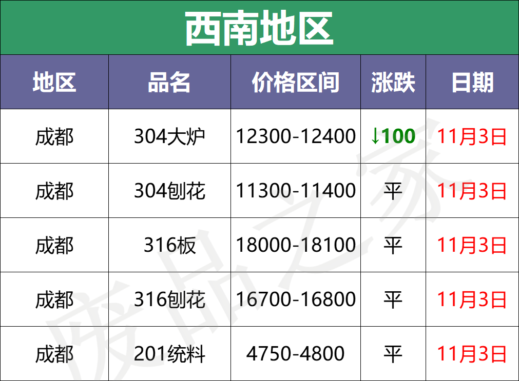 跌600！跌1000！成品钢厂盘价下行，看跌情绪发酵，限价销售