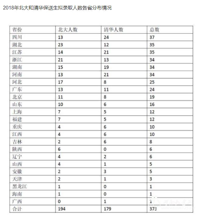 历年清华北大在各省市录取人数和录取率汇总，差距太明显！