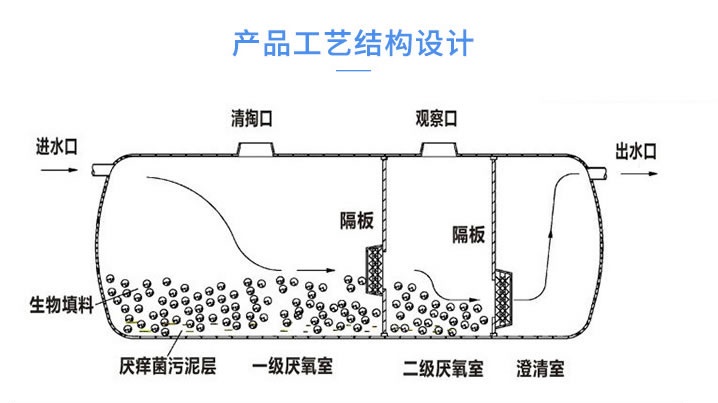 化糞池的構造圖及原理一體式塑料化糞池的構造圖及原理