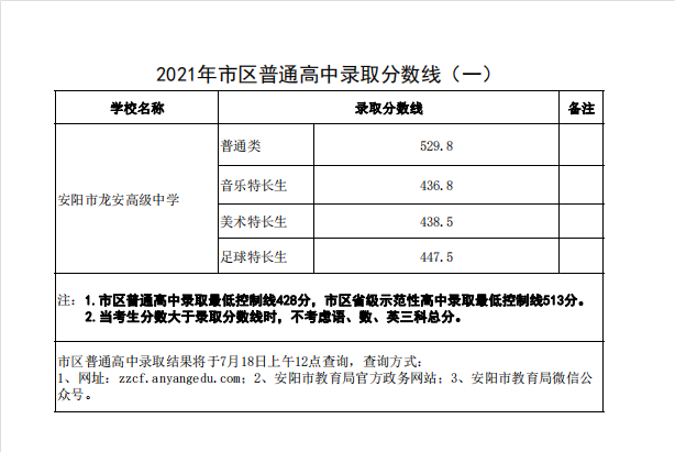 最新！洛阳又一批高中公布2021中招录取分数线